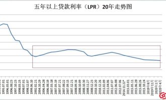 房贷利息能申请降低利息吗？